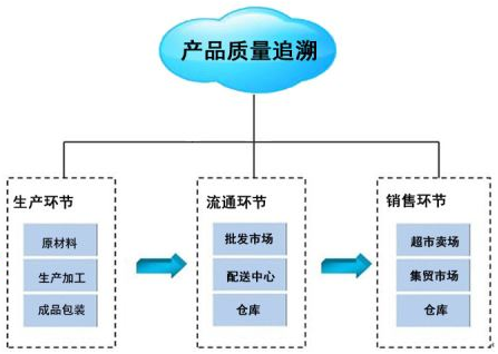 實施產(chǎn)品追溯的三大難點與信息咨詢服務(wù)的作用
